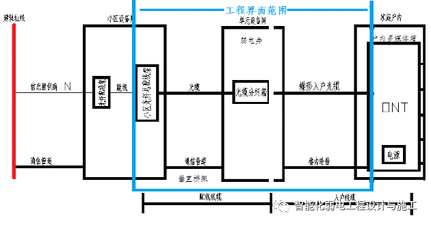 一份三网融合系统施工组织设计方案,可以作为技术标一部分的图3